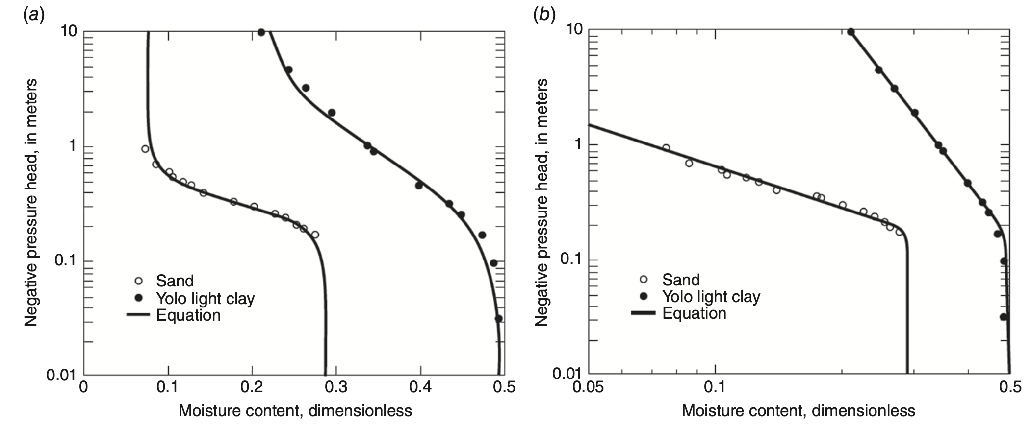 K(ψ) model curves Conductivity models