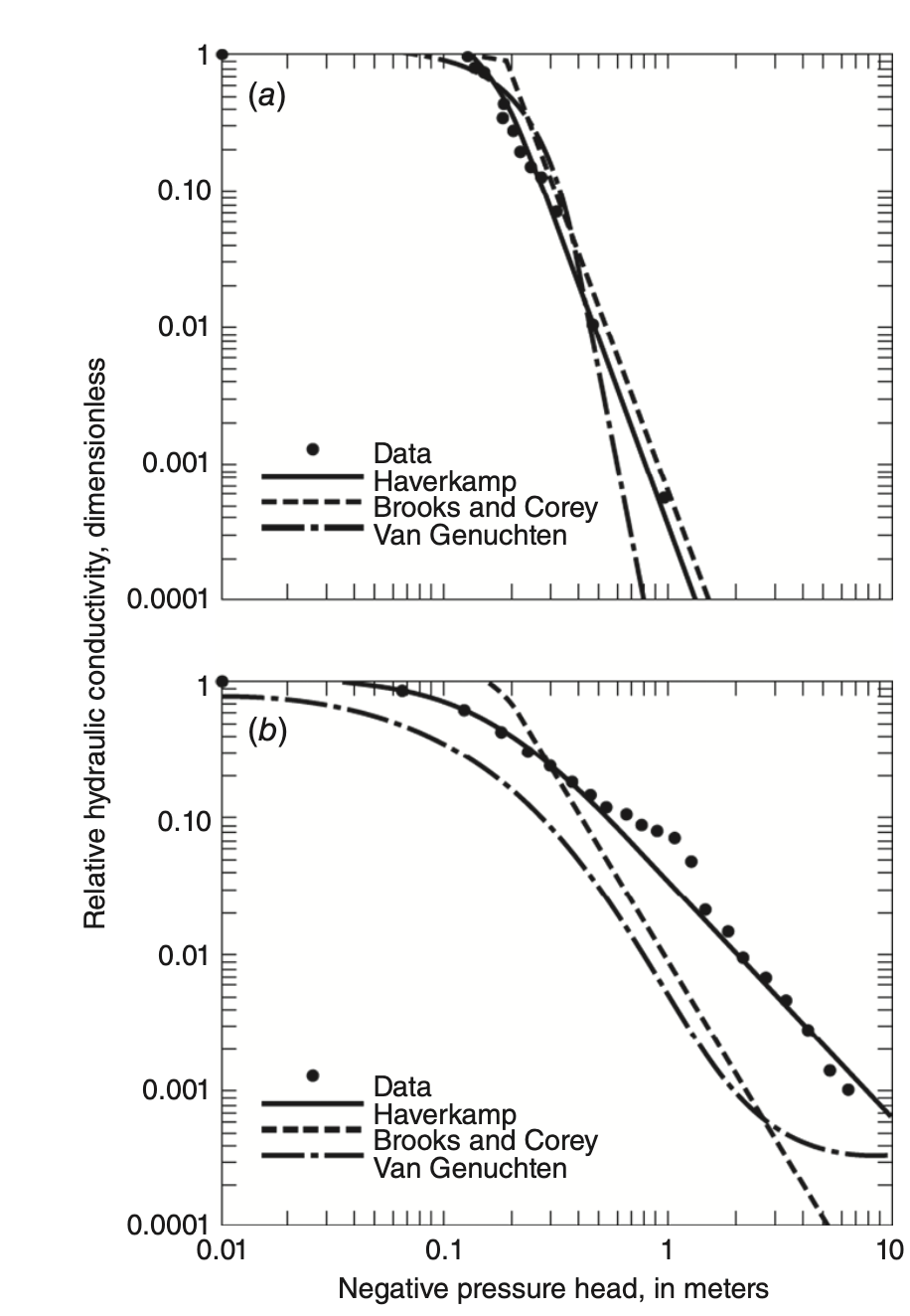 Measured vs modeled C(ψ) Moisture capacity