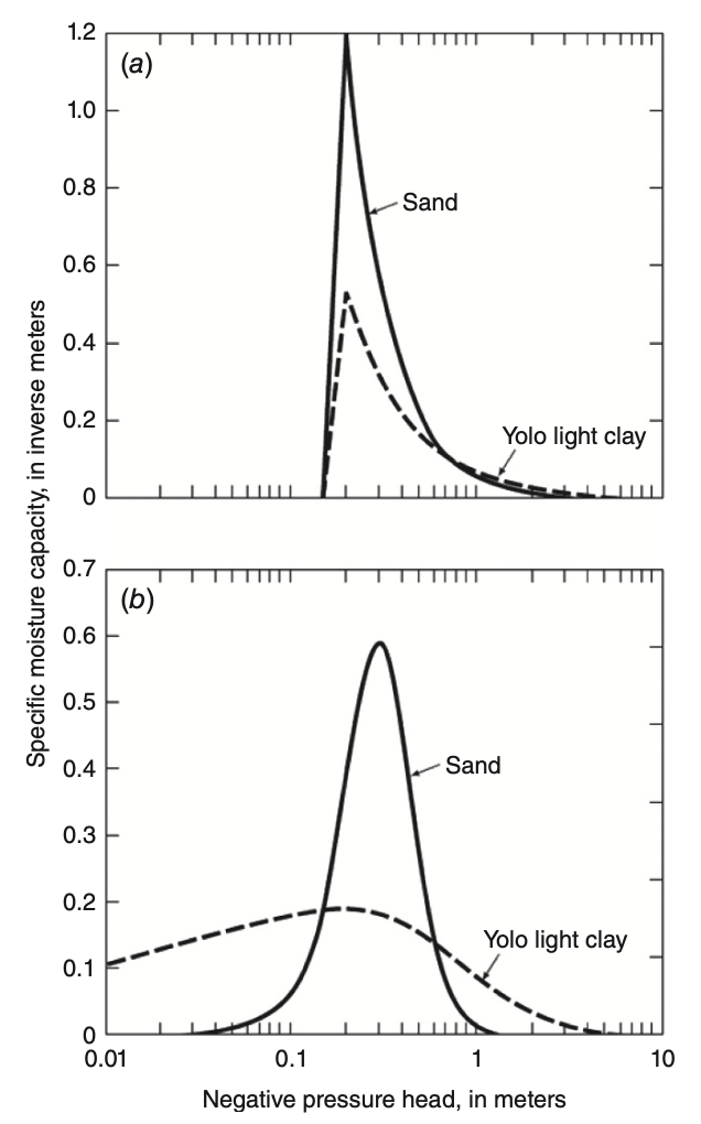 Sand vs clay, Brooks–Corey & van Genuchten Moisture capacity comparison