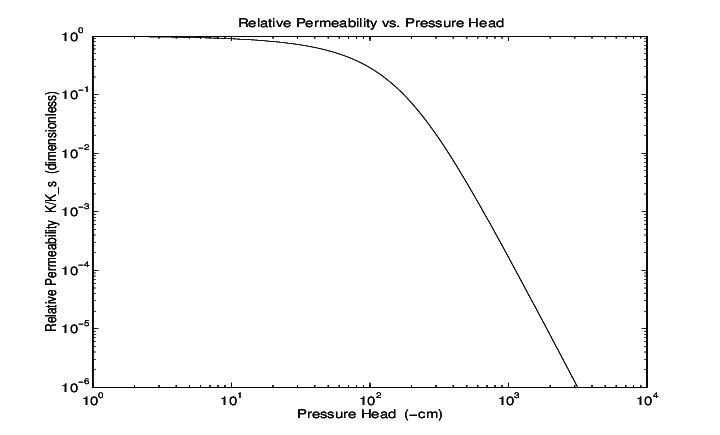 van Genuchten conductivity