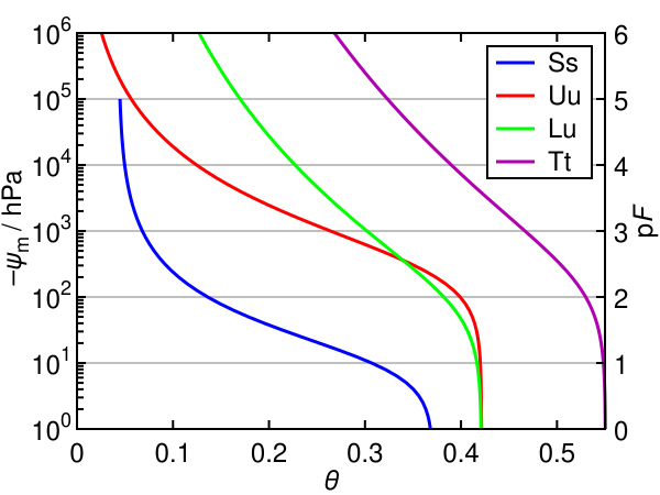 van Genuchten pressure water content curve van Genuchten