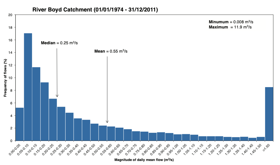 Flow magnitude and frequency in River Boyd catchment flowfrequency