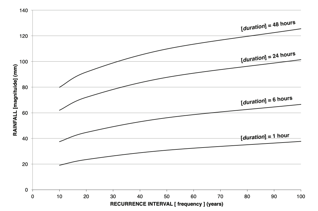 Rainfall MFD curves for the River Boyd catchment idfcurve