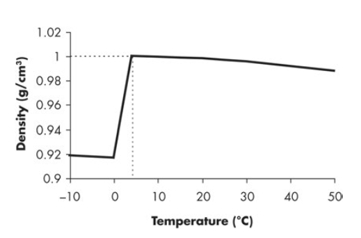 Water density as a function of temperature density