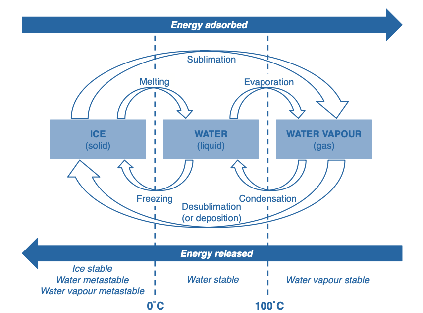 Phase transitions and latent heat of water phasetransitions