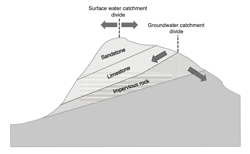 Difference between groundwater and surface water divides gwdivide