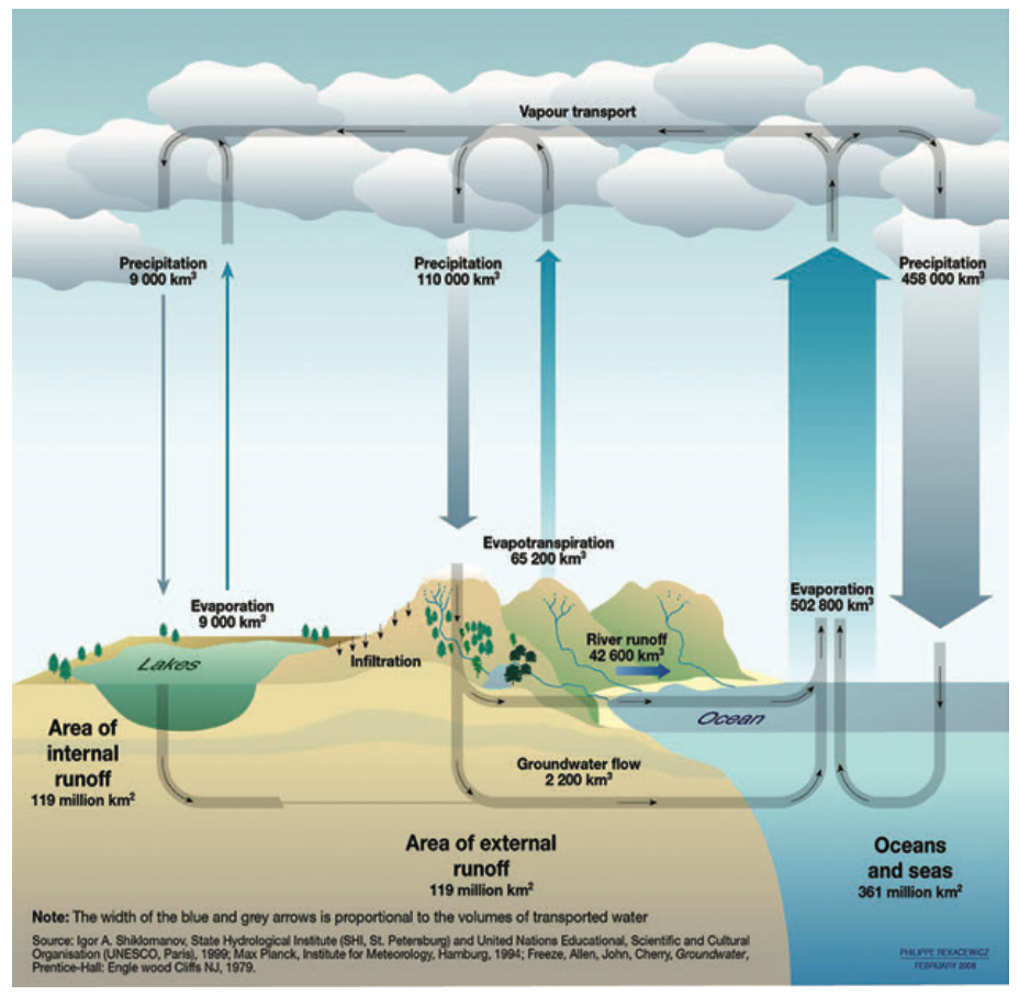 The global hydrological cycle and proportional flow volumes, Rekacewicz, UNEP 2008 globalcycle