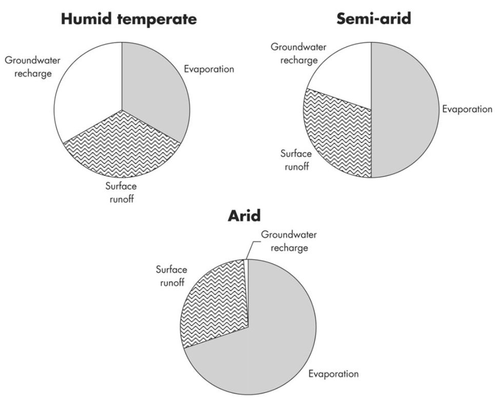 Partitioning of total precipitation by climate zone climatezones