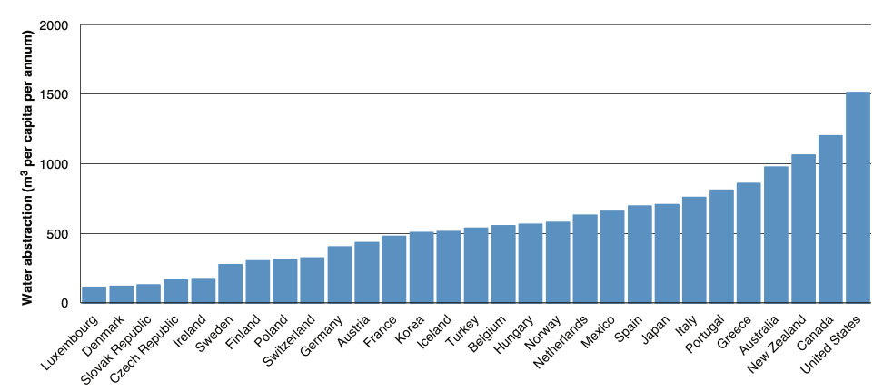 Water abstraction per capita for OECD countries abstraction