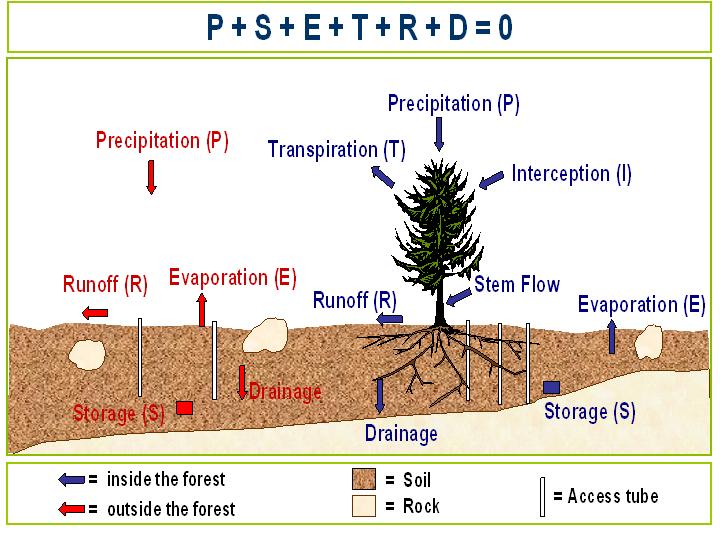 Mass conservation is the primary concept in the water balance equation. balanceequation